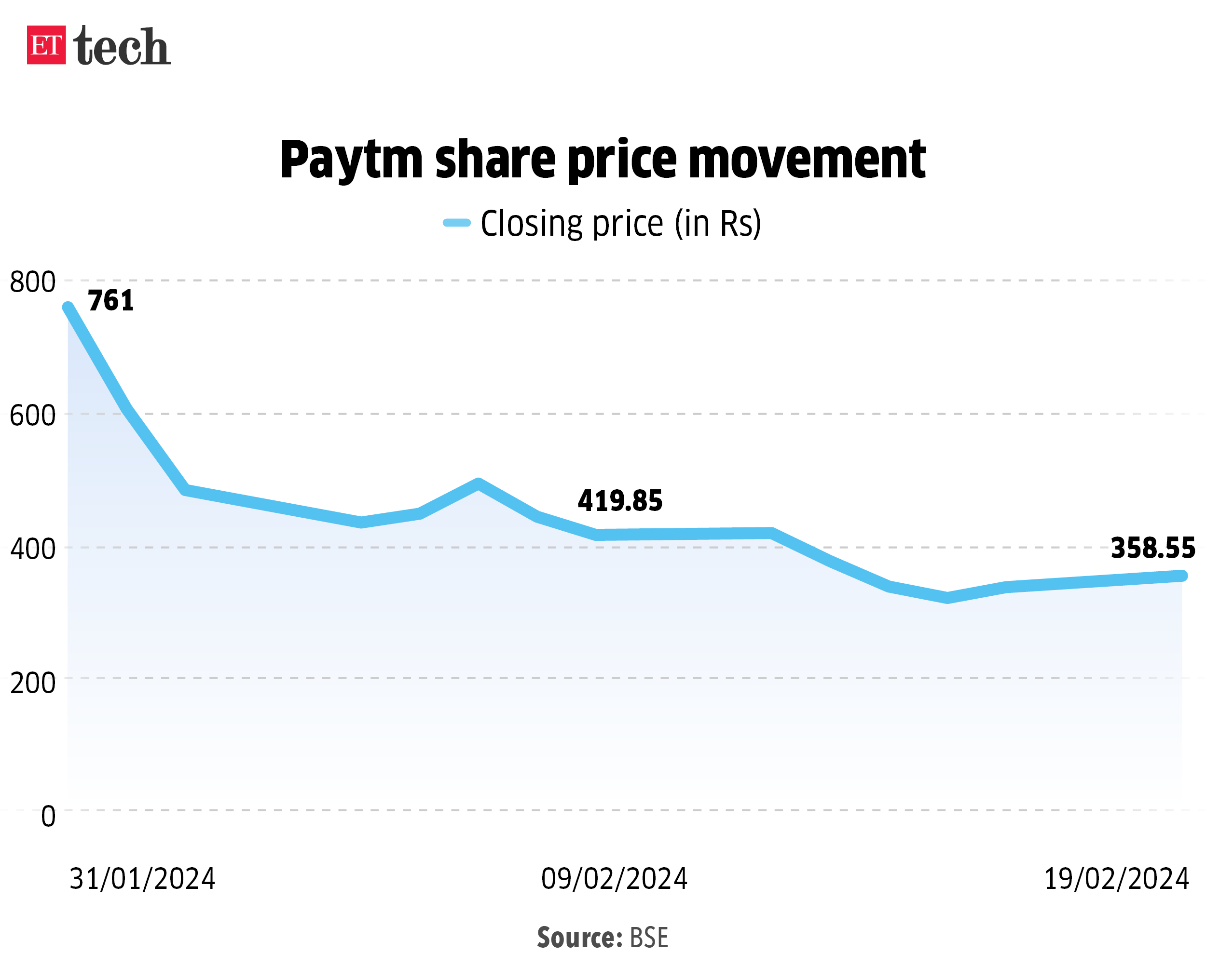 Paytm shares in freefall